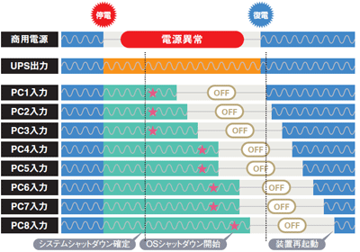 アウトレット毎に時間差を付けての停止・起動が可能です
