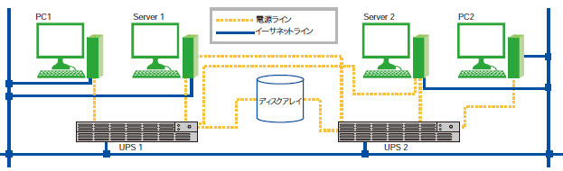 冗長化電源・連携対応