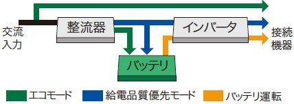 インバーターをバイパスするエコモード