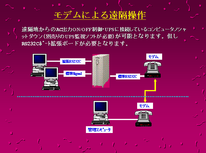 モデムによる遠隔操作イメージ:クリックすると拡大表示します